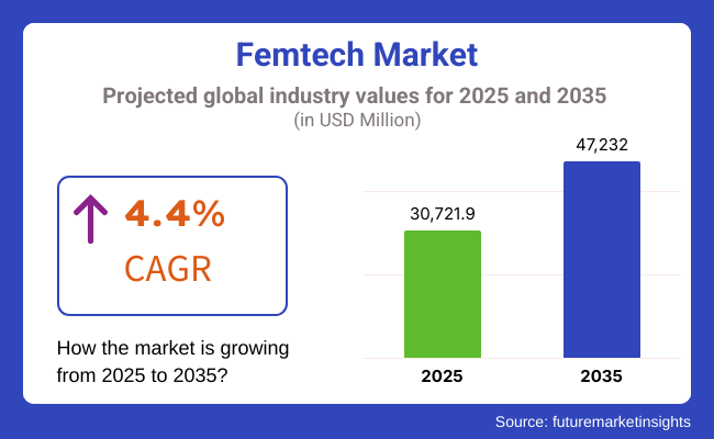 Femtech Market